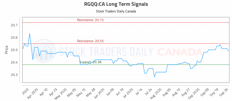 Stock Chart for RGQQ:CA