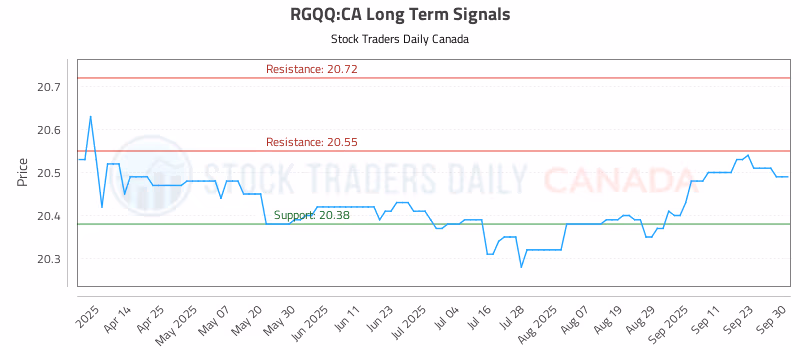 Stock Chart for RGQQ:CA