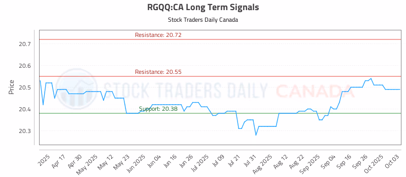 Stock Chart for RGQQ:CA