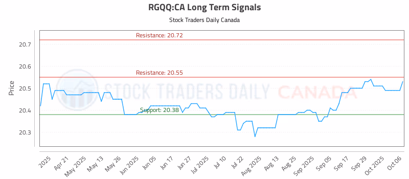 Stock Chart for RGQQ:CA