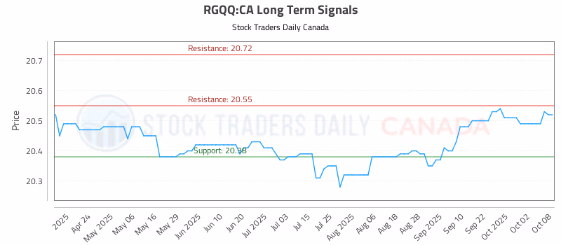 Stock Chart for RGQQ:CA