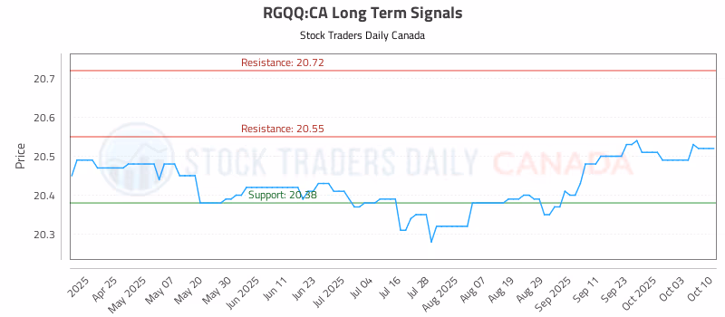 Stock Chart for RGQQ:CA