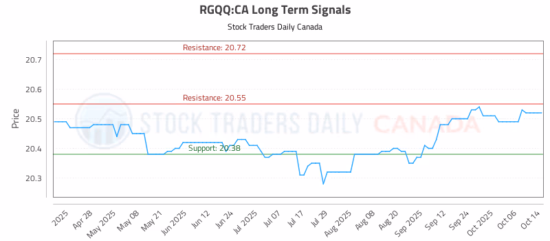 Stock Chart for RGQQ:CA