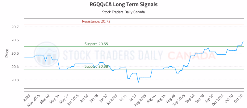 Stock Chart for RGQQ:CA