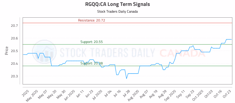 Stock Chart for RGQQ:CA