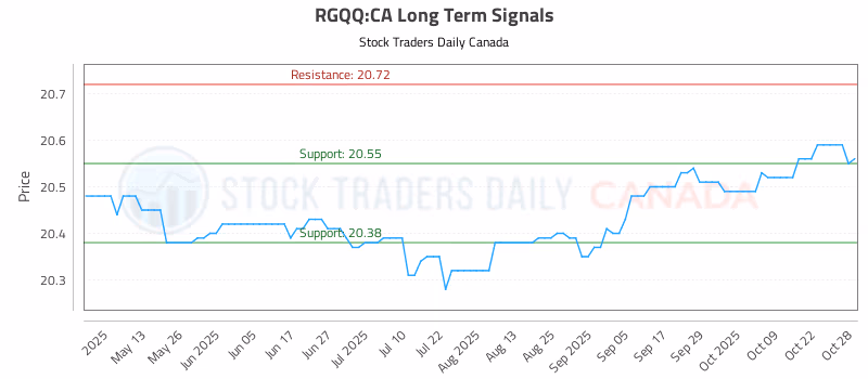 Stock Chart for RGQQ:CA