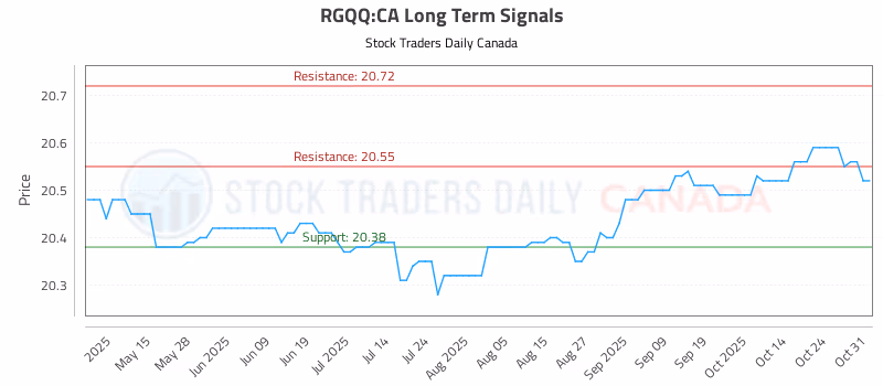 Stock Chart for RGQQ:CA