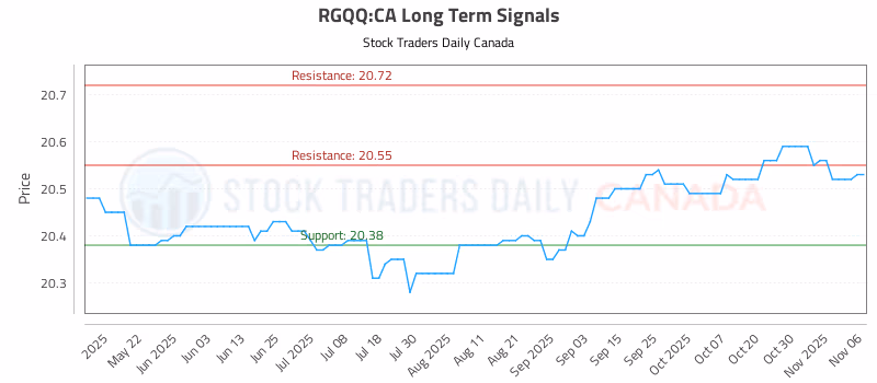 Stock Chart for RGQQ:CA