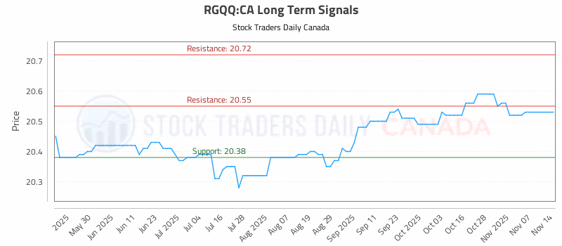 Stock Chart for RGQQ:CA