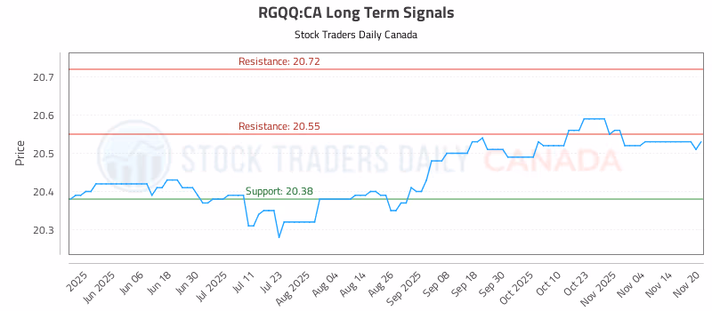 Stock Chart for RGQQ:CA