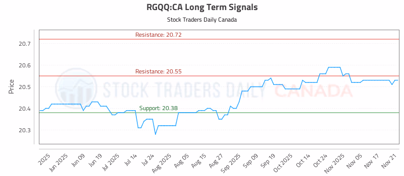 Stock Chart for RGQQ:CA