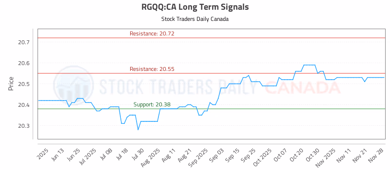Stock Chart for RGQQ:CA