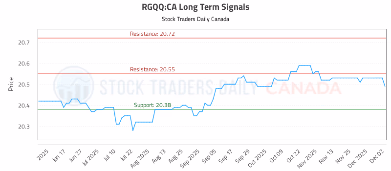 Stock Chart for RGQQ:CA