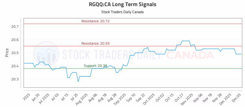 Stock Chart for RGQQ:CA