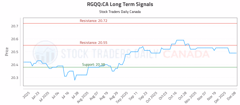 Stock Chart for RGQQ:CA