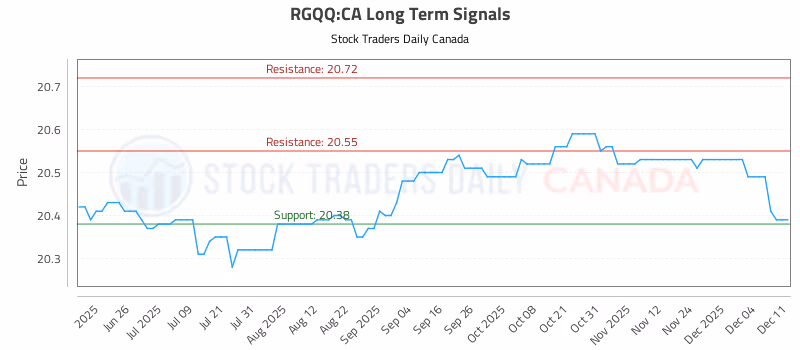 Stock Chart for RGQQ:CA