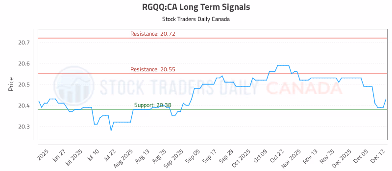 Stock Chart for RGQQ:CA