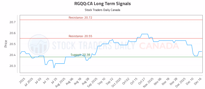 Stock Chart for RGQQ:CA