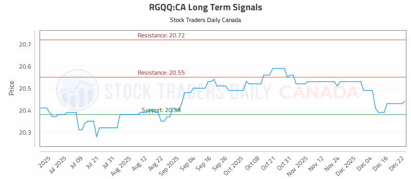 Stock Chart for RGQQ:CA