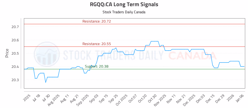Stock Chart for RGQQ:CA
