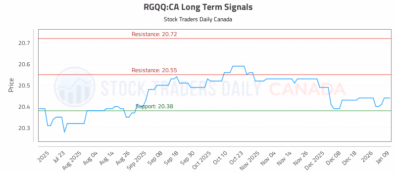 Stock Chart for RGQQ:CA