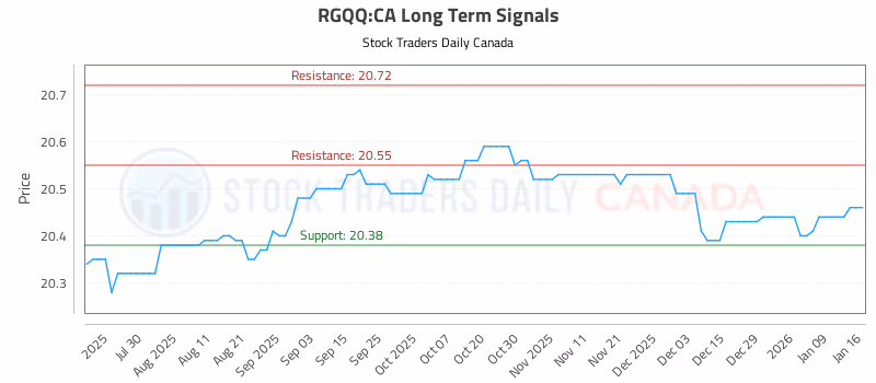 Stock Chart for RGQQ:CA