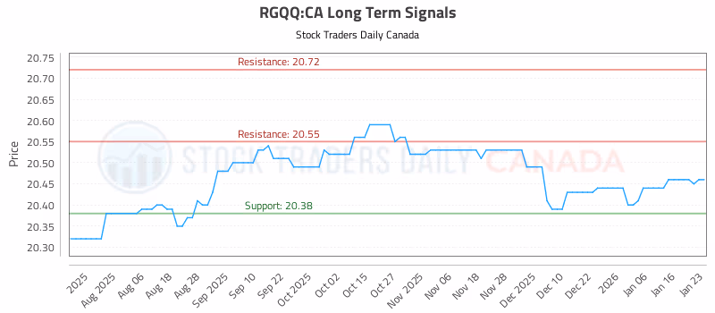 Stock Chart for RGQQ:CA
