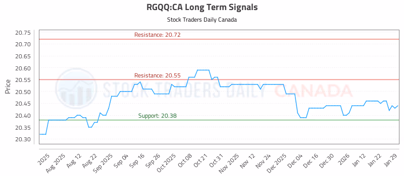 Stock Chart for RGQQ:CA