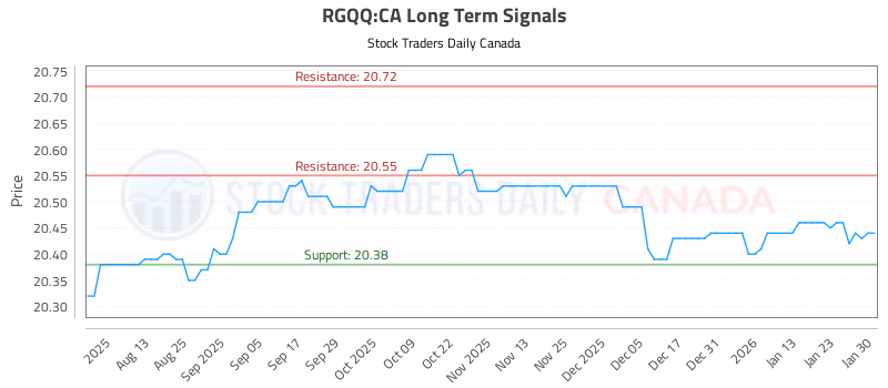 Stock Chart for RGQQ:CA