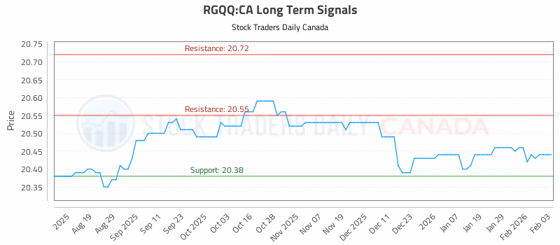 Stock Chart for RGQQ:CA