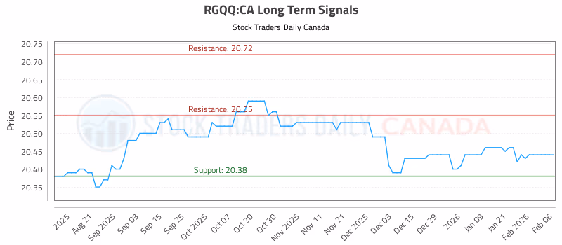 Stock Chart for RGQQ:CA