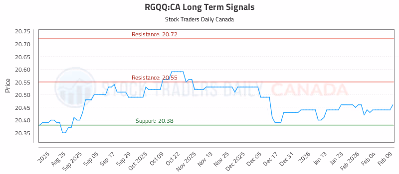 Stock Chart for RGQQ:CA
