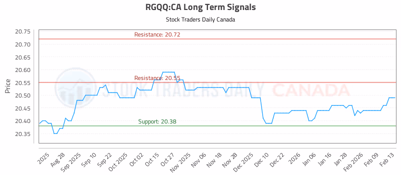 Stock Chart for RGQQ:CA