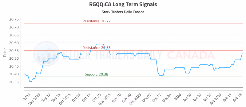 Stock Chart for RGQQ:CA