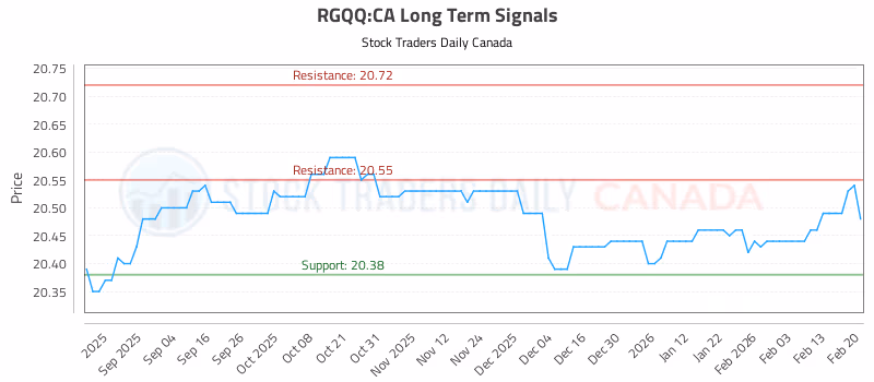 Stock Chart for RGQQ:CA