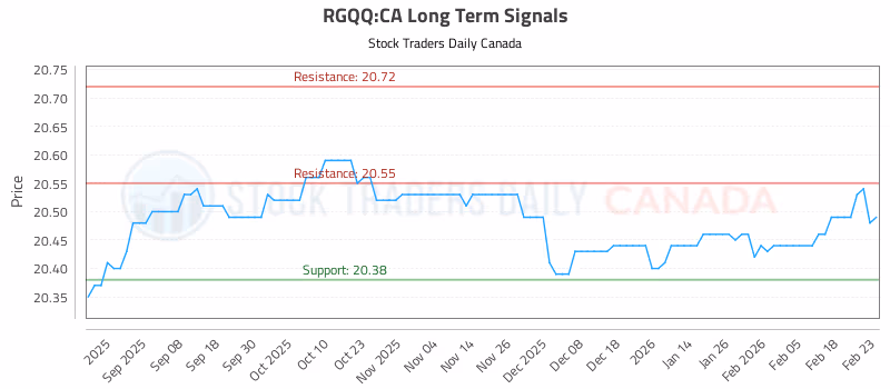 Stock Chart for RGQQ:CA