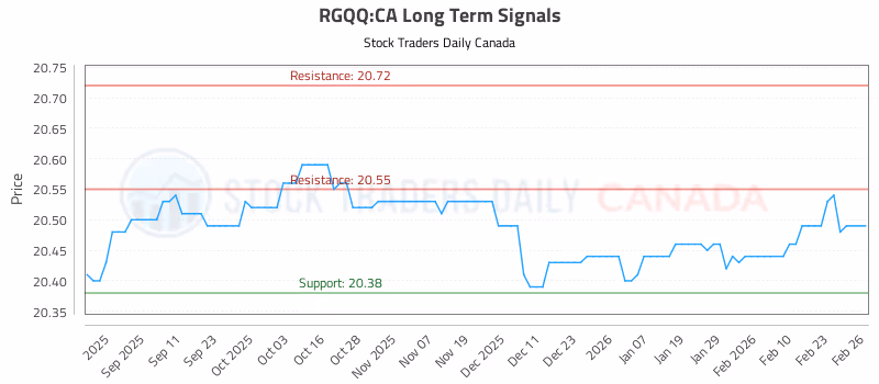 Stock Chart for RGQQ:CA