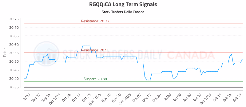 Stock Chart for RGQQ:CA