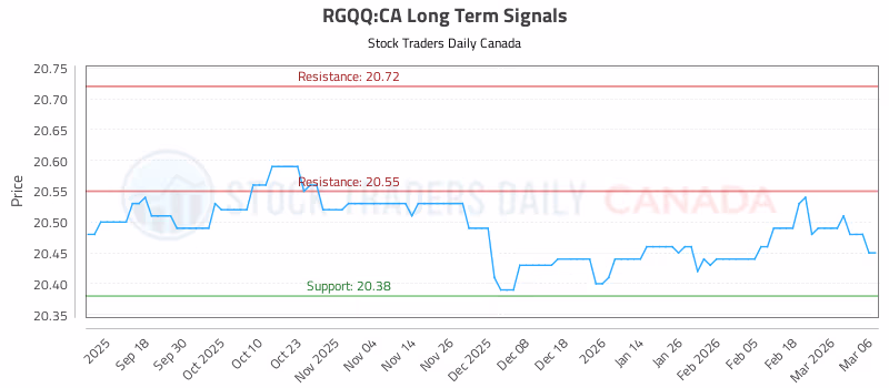 Stock Chart for RGQQ:CA