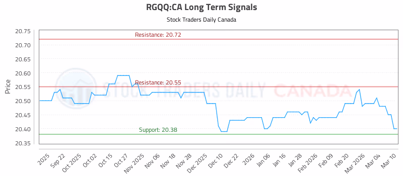 Stock Chart for RGQQ:CA