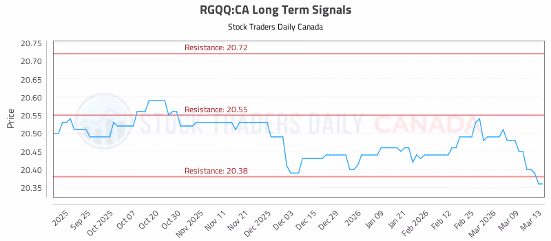 Stock Chart for RGQQ:CA