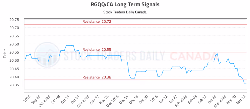 Stock Chart for RGQQ:CA