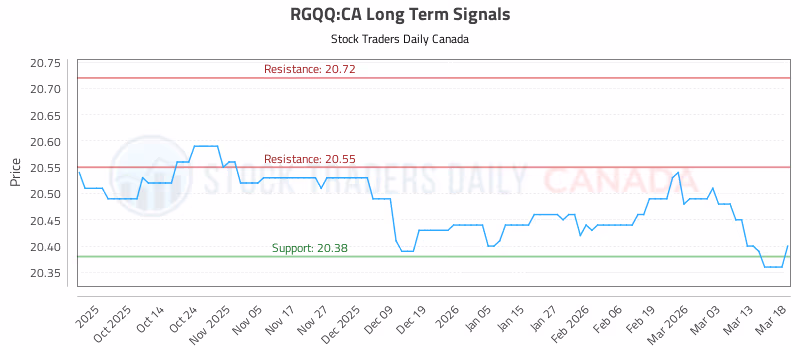 Stock Chart for RGQQ:CA