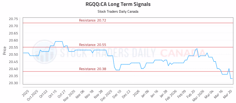 Stock Chart for RGQQ:CA