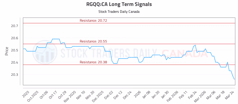 Stock Chart for RGQQ:CA