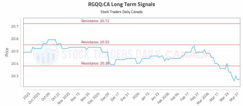 Stock Chart for RGQQ:CA
