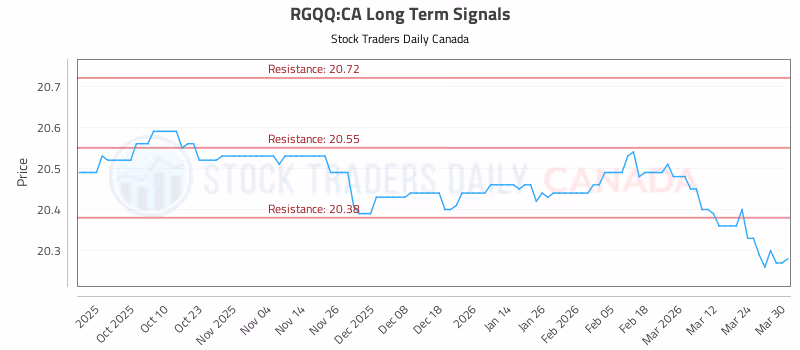 Stock Chart for RGQQ:CA
