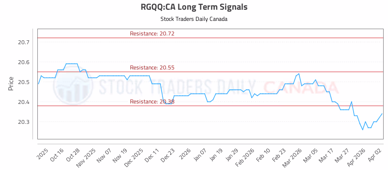 Stock Chart for RGQQ:CA