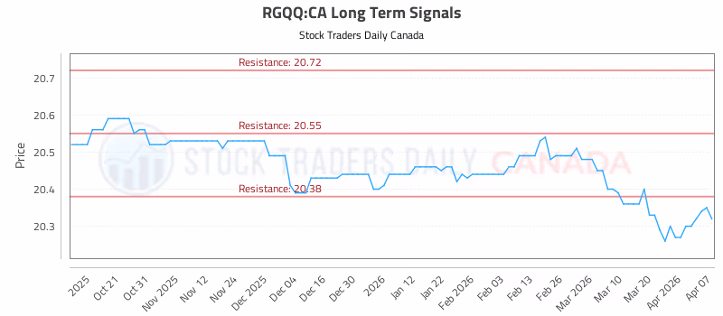 Stock Chart for RGQQ:CA
