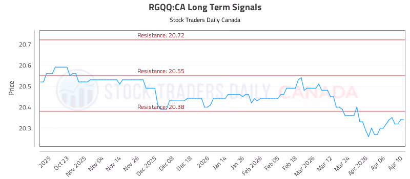 Stock Chart for RGQQ:CA